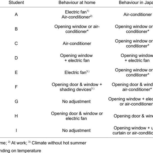 Behaviour Of Students Essay Examples