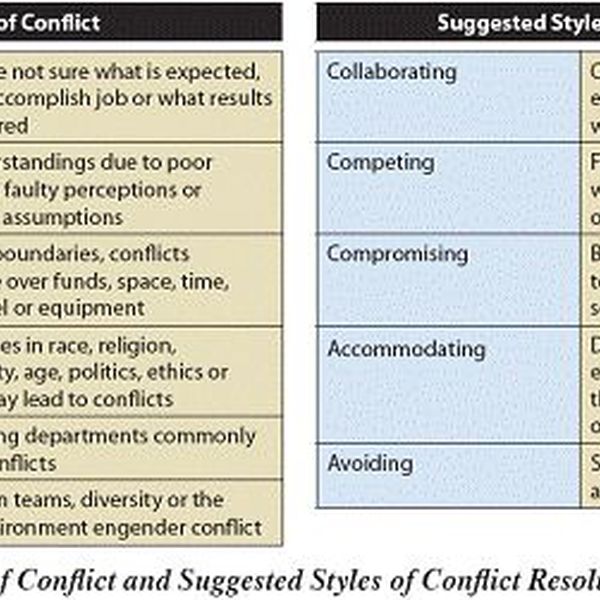 Conflict Resolution In The Workplace Essay Examples