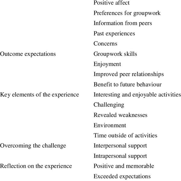 Group Work Experience Essay Examples