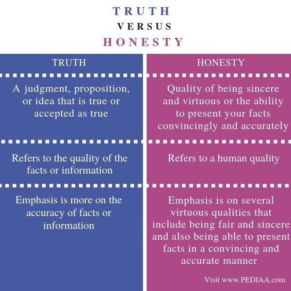 Honesty And Truthfulness Essay Examples