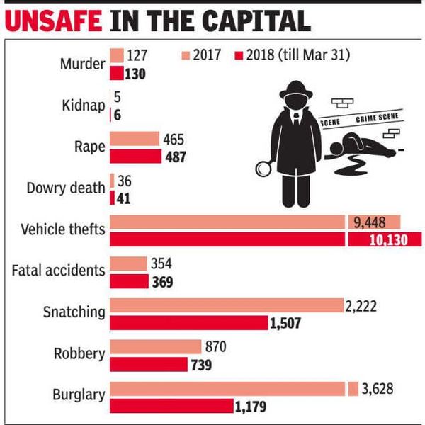 Increasing Crime Rate In Delhi Essay Examples