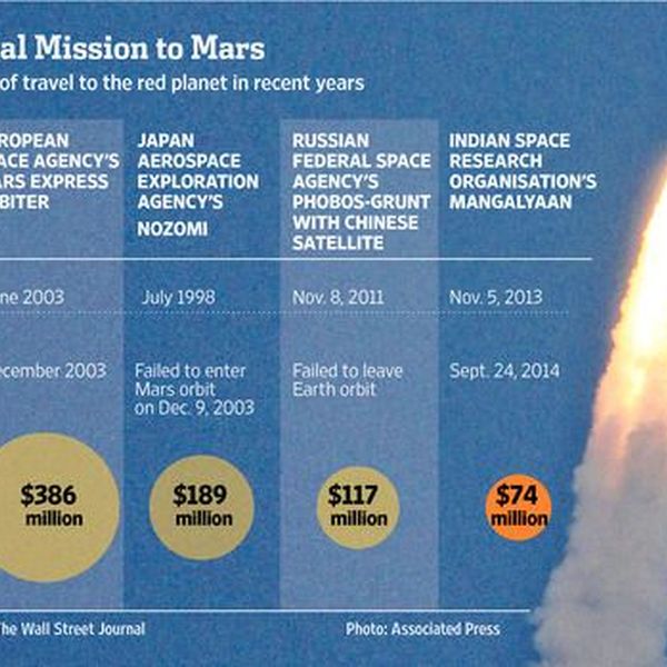 Indian Mars Mission Essay Examples