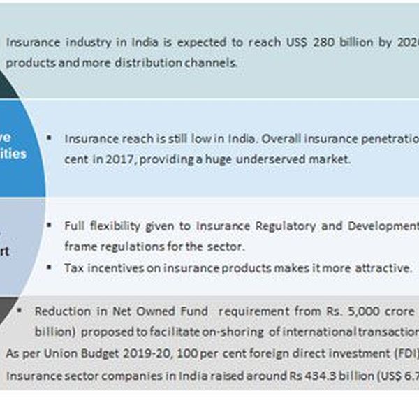Insurance Sector In India Essay Examples
