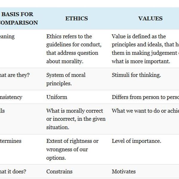 Essay on ethics and values