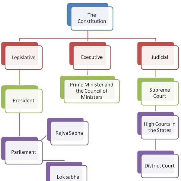Political System In India Essay Examples