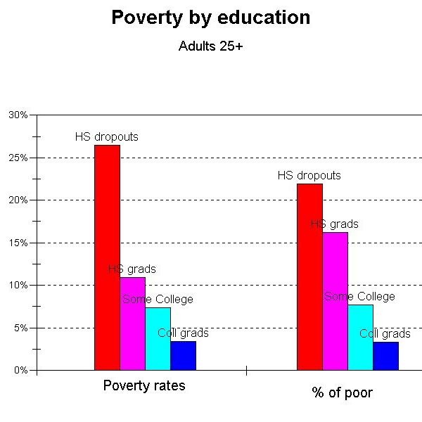 Poverty And Education Essay Examples