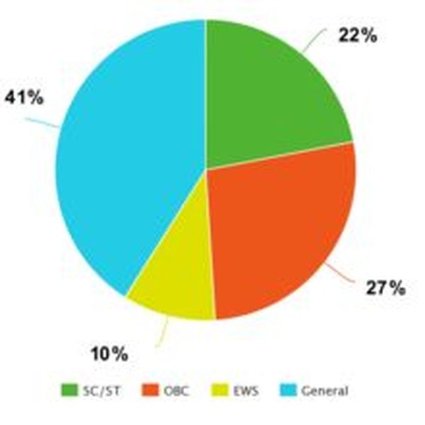 Reservations In India Essay Examples