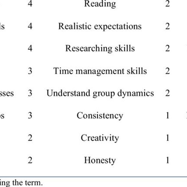 Skills Needed To Be Successful Essay Examples