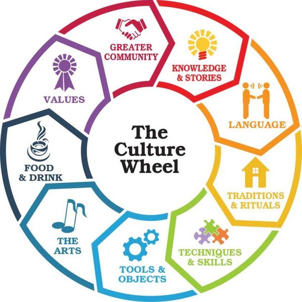 What Is Culture Essay Examples